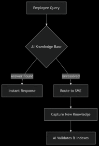 Design Hybrid Human-AI Workflows