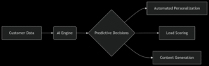 Marketing Automation