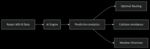Simulates airspace for stress-testing