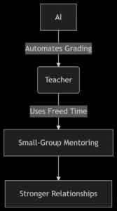 Teacher-AI Partnership Models